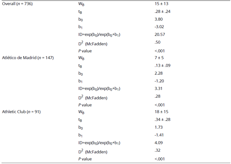 
Poisson Regression Analysis of RAE by Frequency for all Youth Players by Team
