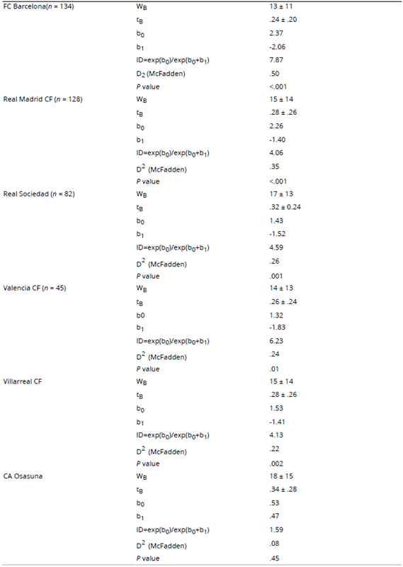 
Poisson Regression Analysis of RAE by Frequency for all Youth Players by Team
