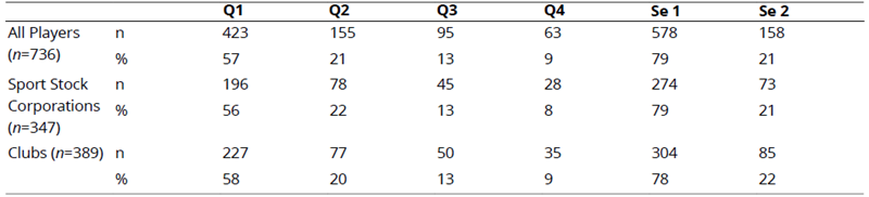Birth Date Distributions According to Their Quartile (Q) or Semester (Se) of Birth by Ownership Model
