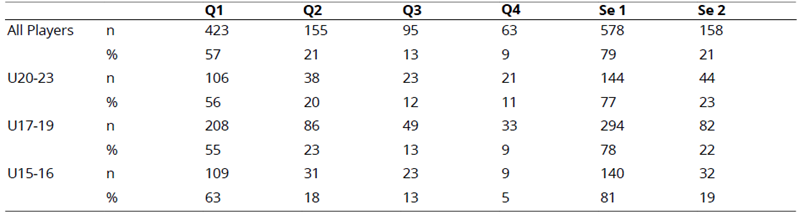 
Birth Date Distributions According to Their Quartile (Q) or Semester (Se) of Birth by Ages Ranges
