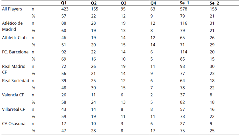 
Birth Date Distributions According to Their Quartile (Q) or Semester (Se) of Birth by Club
