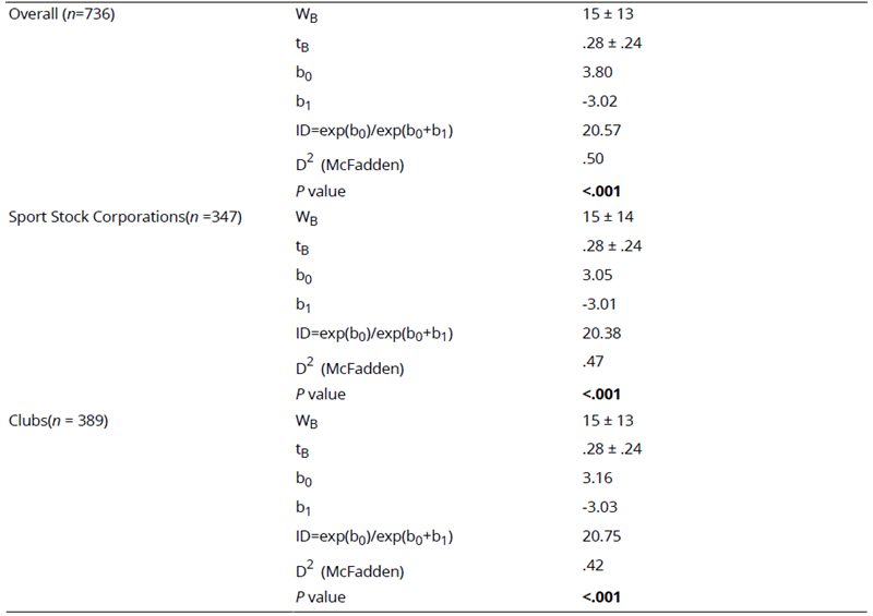 
Poisson Regression Analysis of RAE by Frequency for all Youth Players by Ownership Model of Football Club
