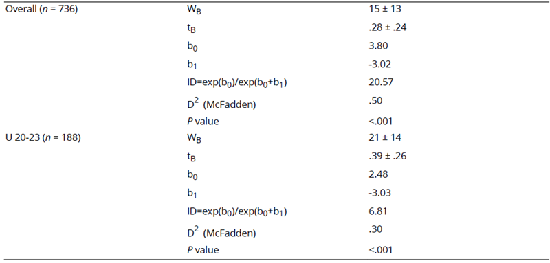 
Poisson Regression Analysis of RAE by Frequency for all Youth Players by age Group
