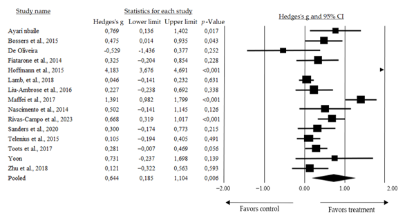 
Mean Effect Size of High-Intensity Exercise
