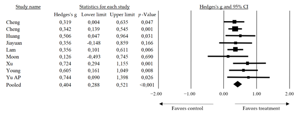 
Mean Effect Size of the Mind-Body Intervention
