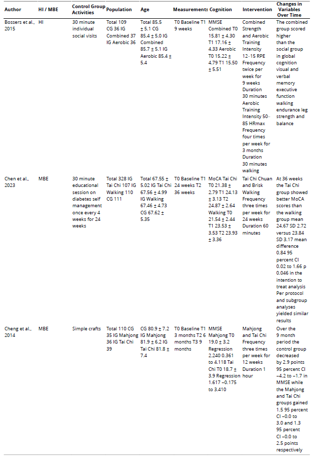 
Characteristics of the Included Studies
