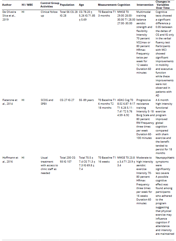 
Characteristics of the Included Studies
