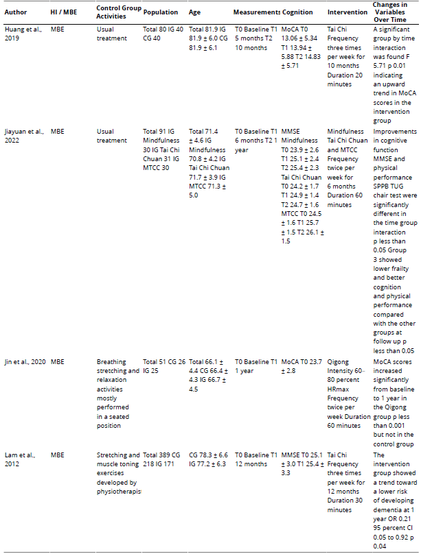
Characteristics of the Included Studies
