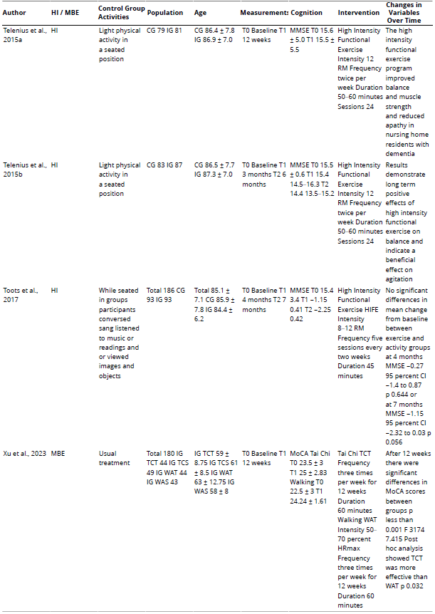 
Characteristics of the Included Studies
