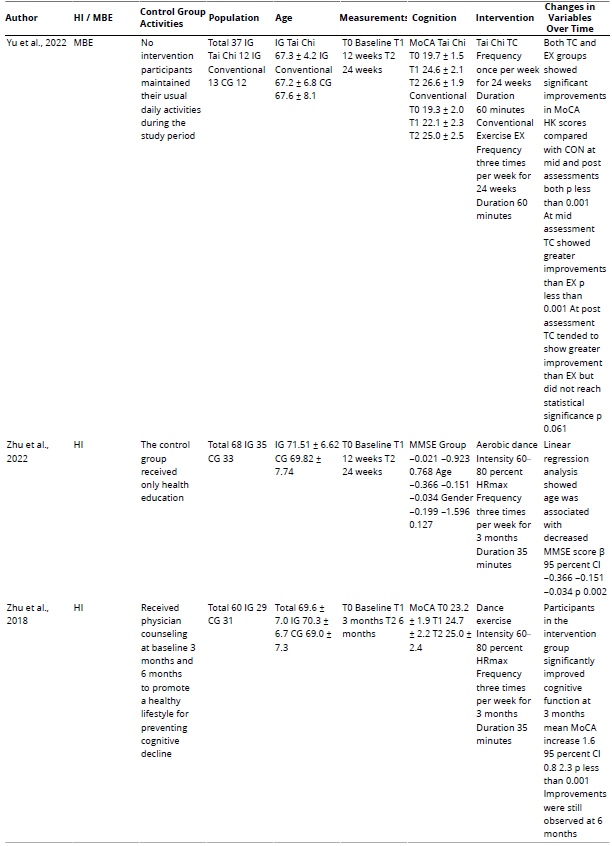 
Characteristics of the Included Studies
