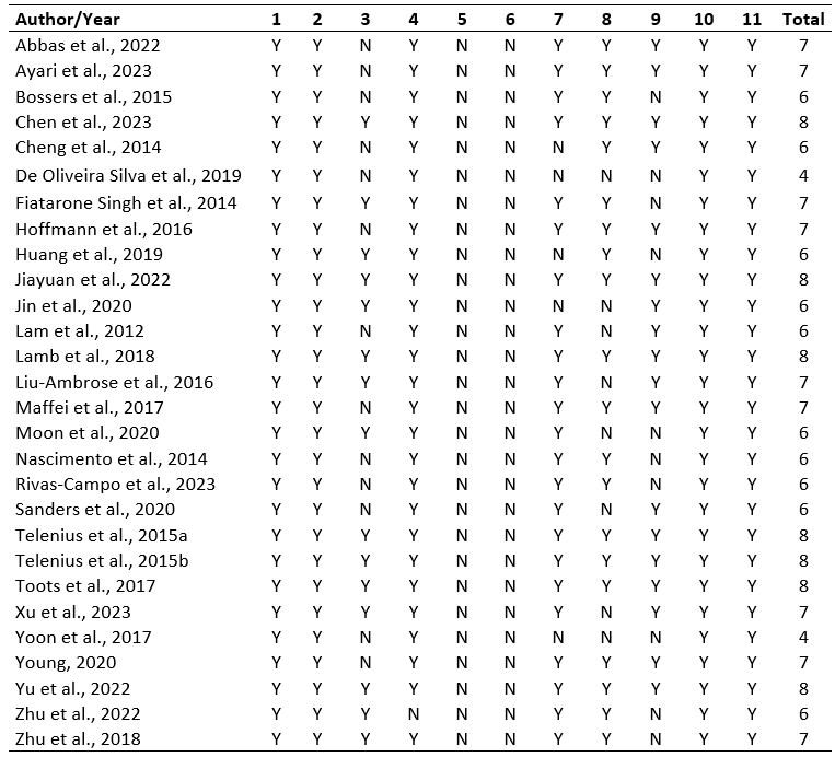 Methodological Quality of the Included Articles