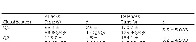
Time (s) and Frequency to Goal According to Classification
