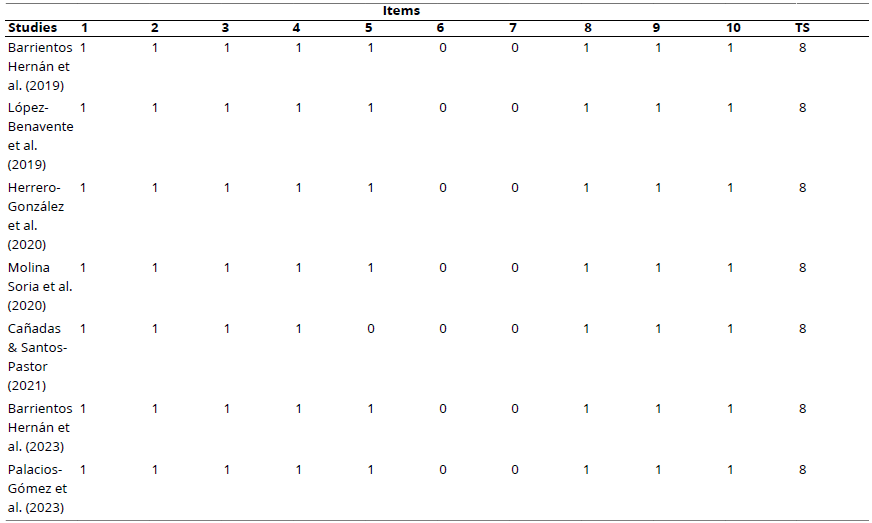 
Methodological Quality Assessment of Qualitative Studies
