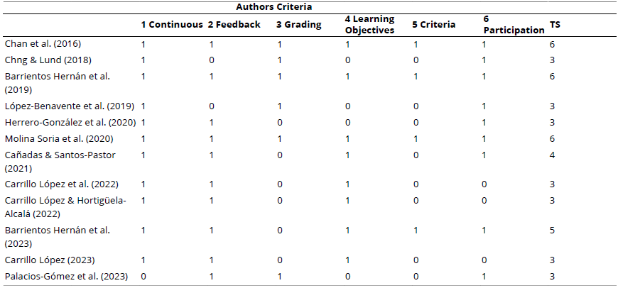 
Evaluation of the Assessment Process in the Studies
