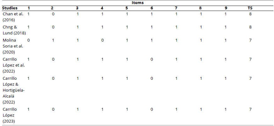 
Methodological Quality Assessment of Quantitative Studies
