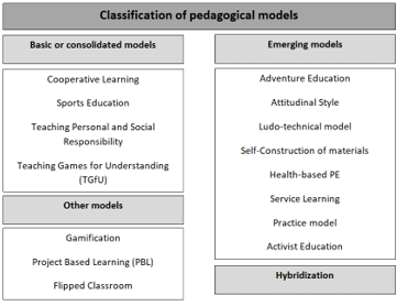 
Classification of Pedagogical Models
