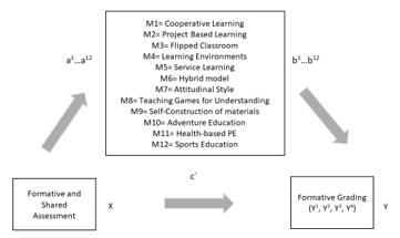 
Hypothetical Model of the Relationship Between FSA (X) and Four Types of Formative Grading (Y1, Y2, Y3, Y4) in the Present Study
