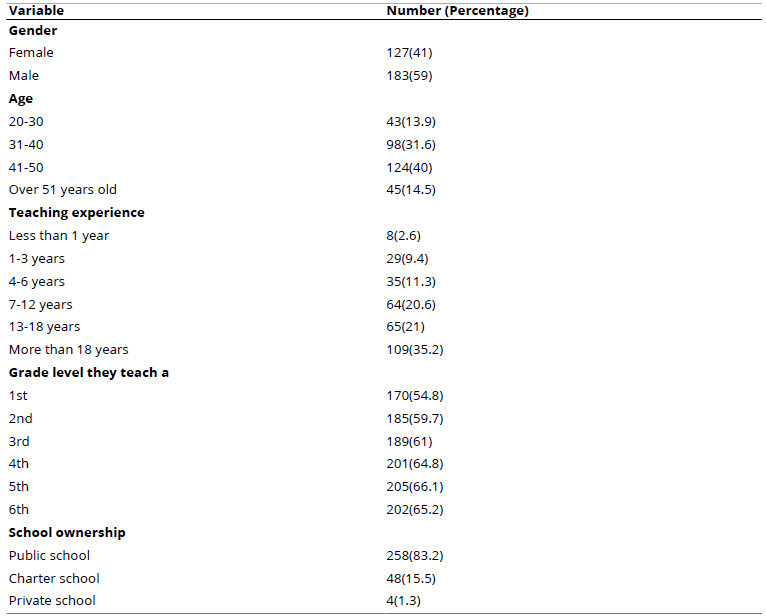 
Sociodemographic Characteristics of the Participants (n = 310)
