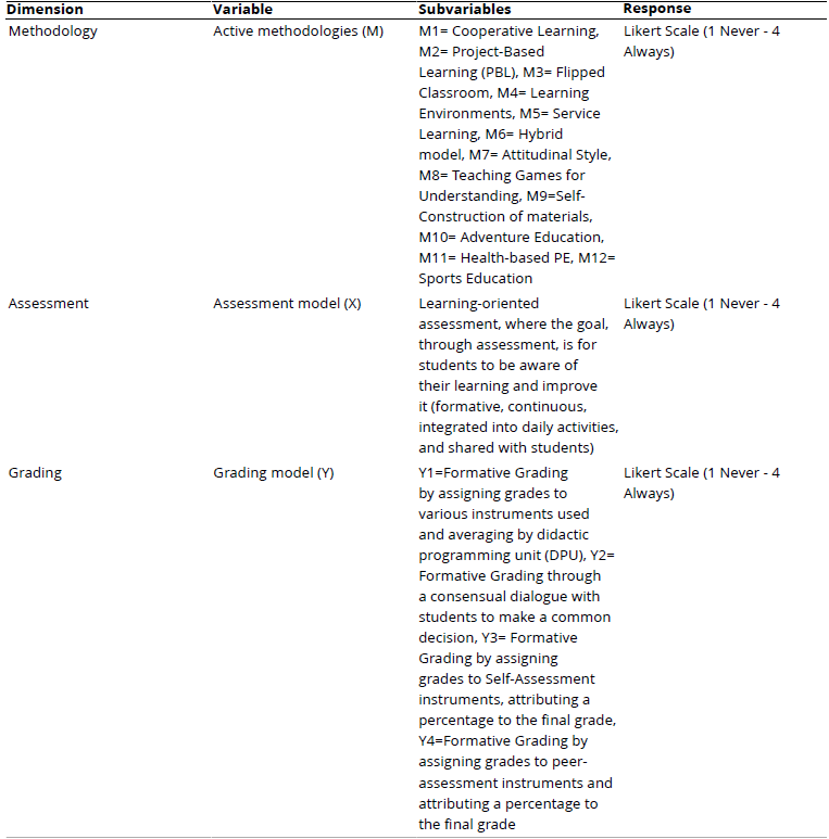 
Dimensions, Variables, Analyzed Subvariables, and Response Typology
