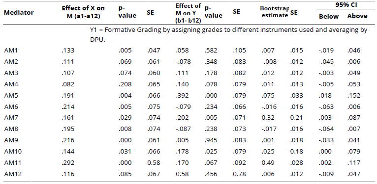 
Indirect Effect of FSA (X) on Four Different Types of Formative Grading (Y1, Y2, Y3, Y4), Through 12 Active Methodologies, all Used by the Participating Teachers in the Present Study
