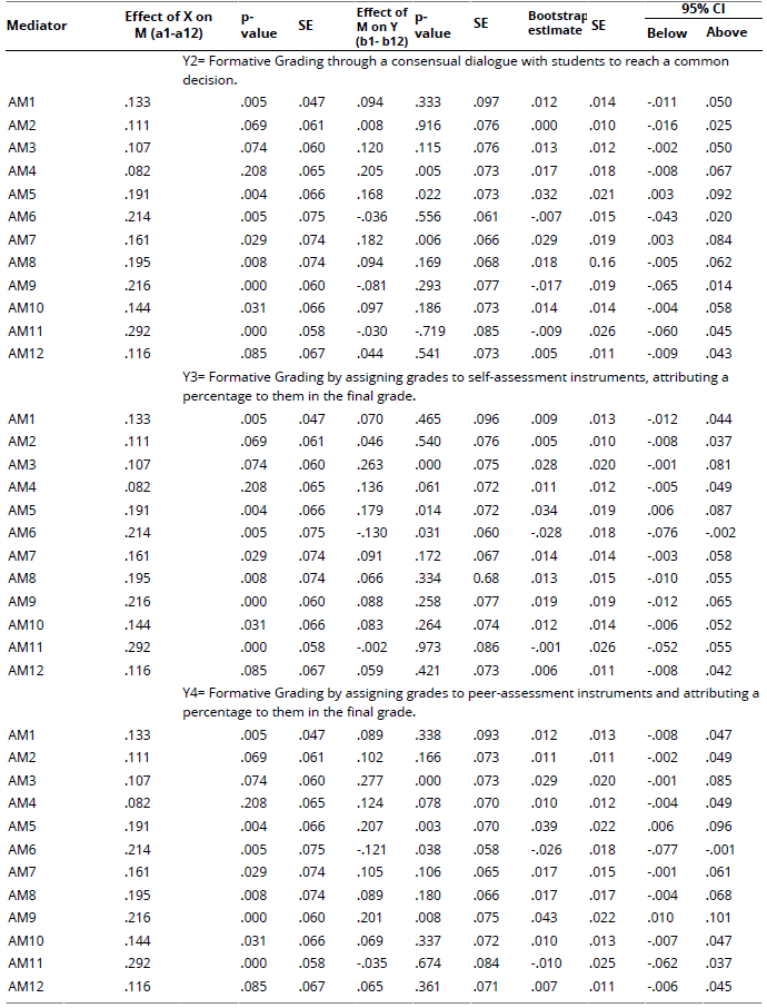 
Indirect Effect of FSA (X) on Four Different Types of Formative Grading (Y1, Y2, Y3, Y4), Through 12 Active Methodologies, all Used by the Participating Teachers in the Present Study
