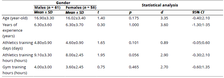 
Gender Differences in the Socio-Demographic and Sporting Characteristics
