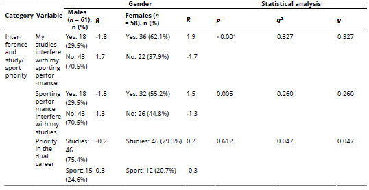 
Gender Differences in the Overall Perception of Balance in the Dual Career  and Barriers to Achieving That Balance
