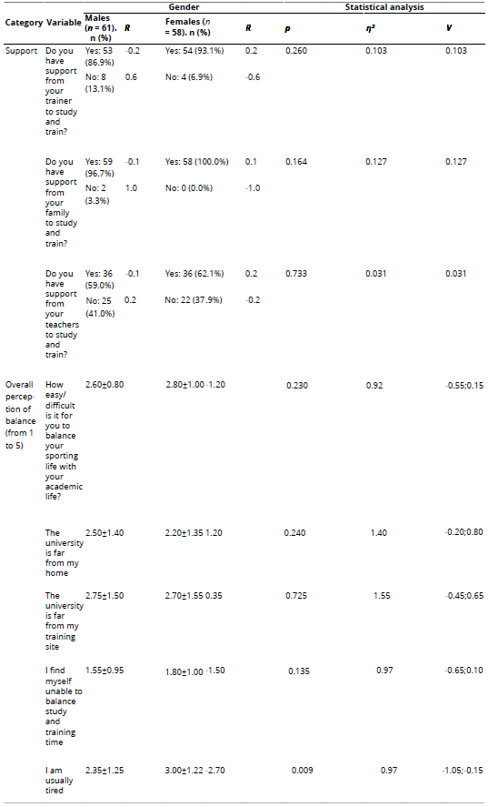 
Gender Differences in the Overall Perception of Balance in the Dual Career  and Barriers to Achieving That Balance
