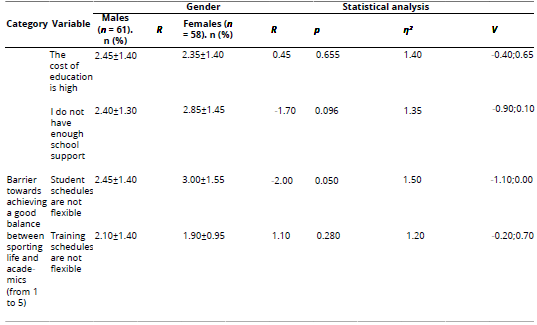 
Gender Differences in the Overall Perception of Balance in the Dual Career  and Barriers to Achieving That Balance
