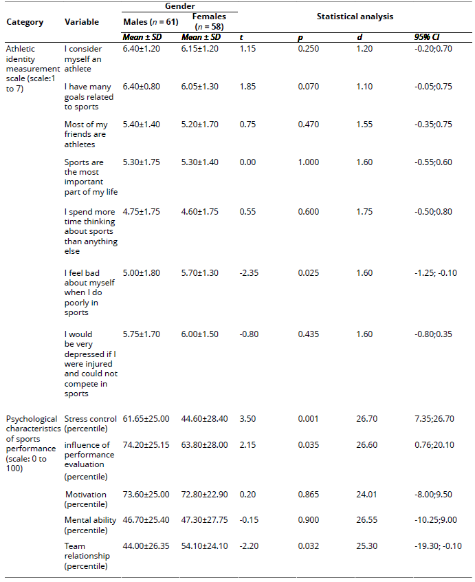 
Gender Differences in the Overall Perception of Balance in the Dual Career  and Barriers to Achieving That Balance
