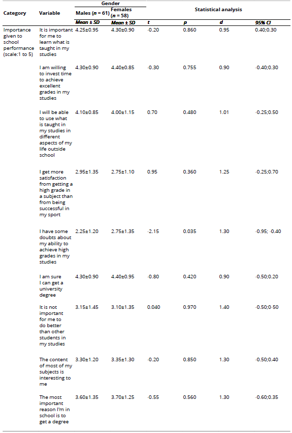 
Gender Differences in Importance Given to School Performance
