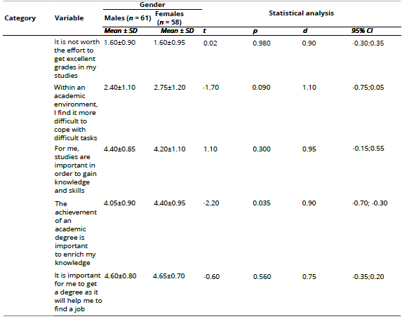 
Gender Differences in Importance Given to School Performance
