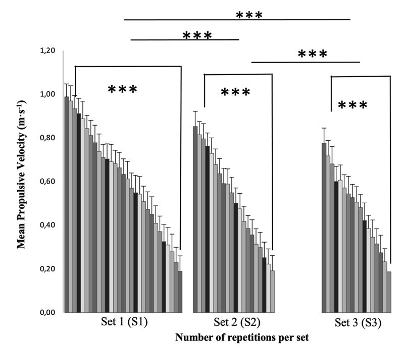
Mean Propulsive Velocity (MPV) of Each Repetition and set
