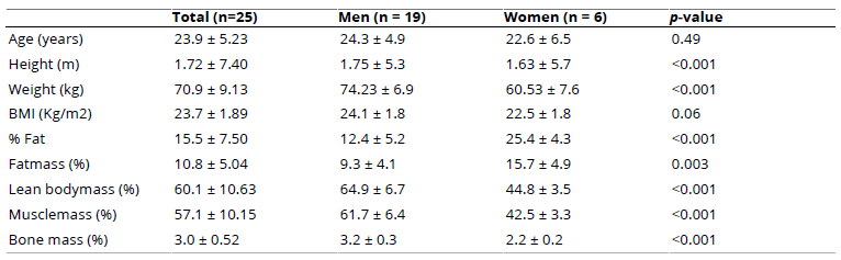 
Anthropometric Data of the Participants
