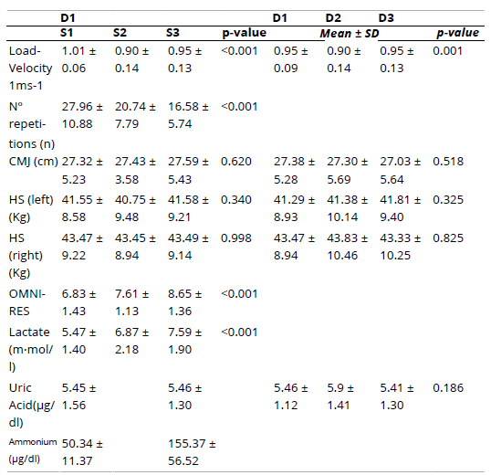 
Descriptive  Values of the Analyzed Variables (Mean &plusmn; SD)
