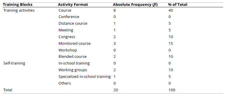 
Preference in the Typology of Continuing Education Activities Offered by the PTCs
