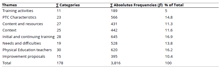 
Frequencies of Themes Found After the Application of Coding Cycles
