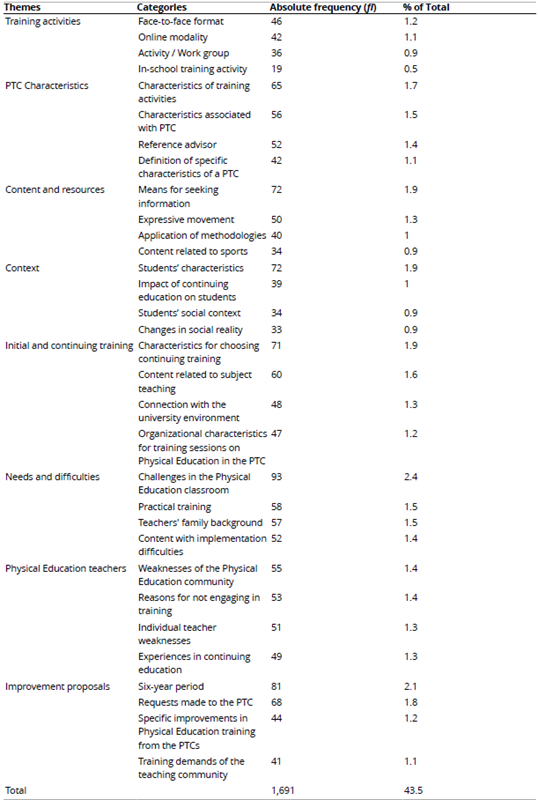 
Frequencies and Categories of Highest Representation
