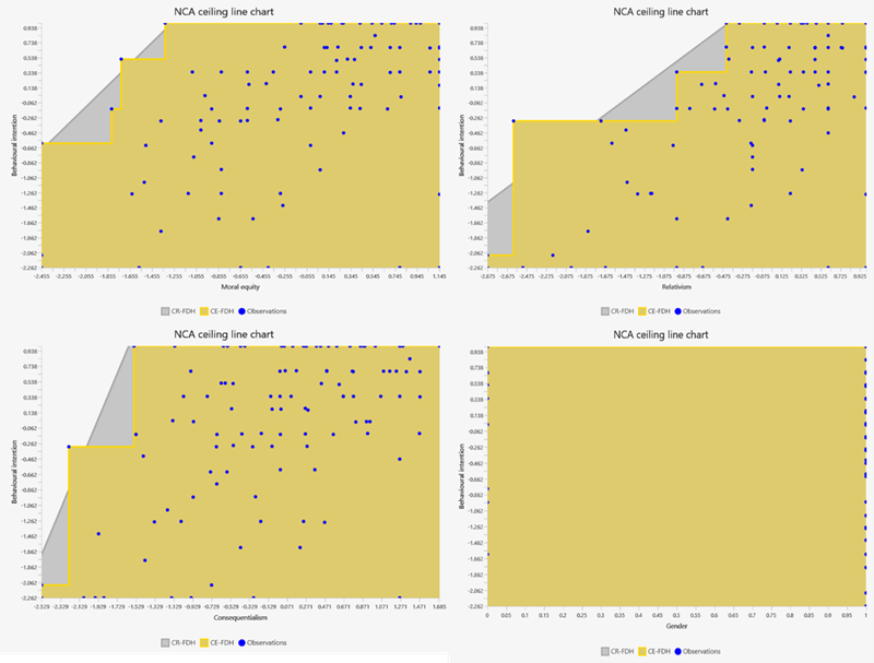 
Scatter Plots of the Relationships Between Behavioural Intention to Use Carbon Fibre Plate Shoes and Moral Equity, Relativism, Consequentialism and Gender
