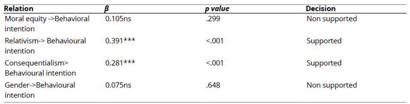 
Path Coefficients for the Inner Model
