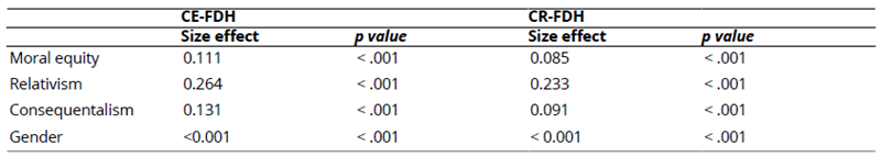 
Size Effects of Explanatory Constructs
