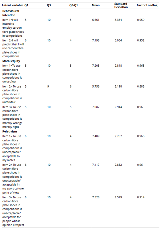 
Descriptive Statistics and Scale Reliability Measures
