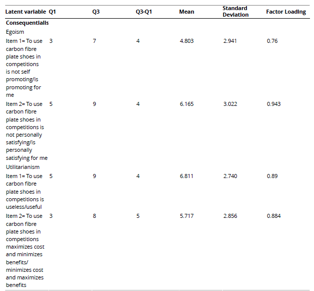 
Descriptive Statistics and Scale Reliability Measures
