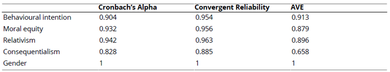 
Measures of Internal Consistency of Scales
