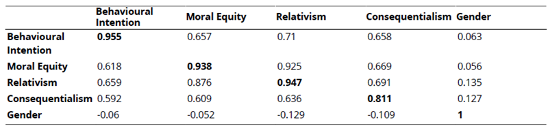 
Discriminant Validity Matrix
