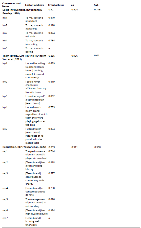 
Constructs' Items, Reliability, and Convergent Validity
