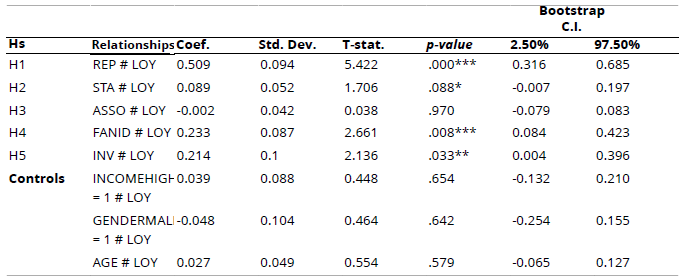 
Path Coefficients
