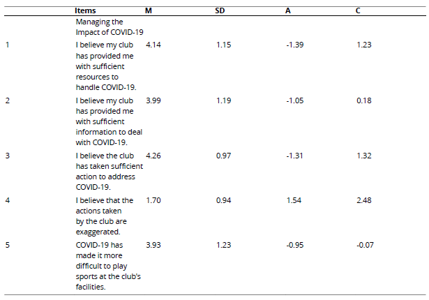 
Descriptive Statistics  of the Scale of Perception of COVID-19 Impact Management by Clubs
