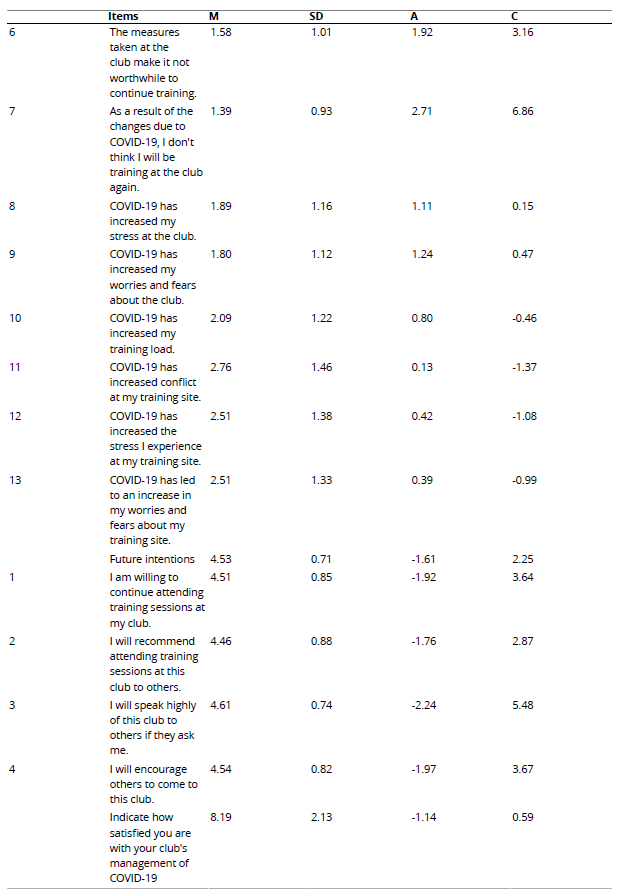 
Descriptive Statistics  of the Scale of Perception of COVID-19 Impact Management by Clubs
