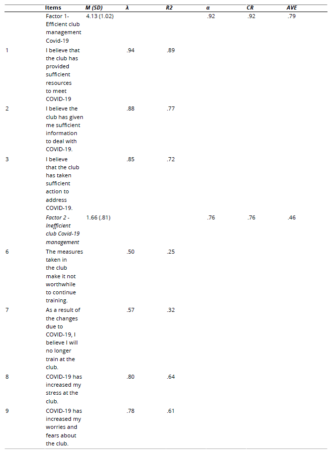 Factor Loadings  (λ), Explained Variance (R2), Composite Reliability (CR), Average Variance Extracted  (AVE), and Cronbach's Alpha (α) of the Scale Indicators